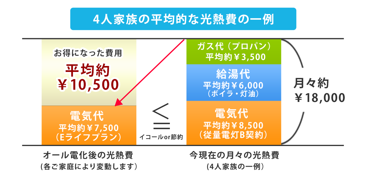 4人家族の平均的な光熱費の一例